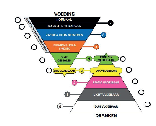 IDDSI de kaart met verschillende vormen van eten en drinken